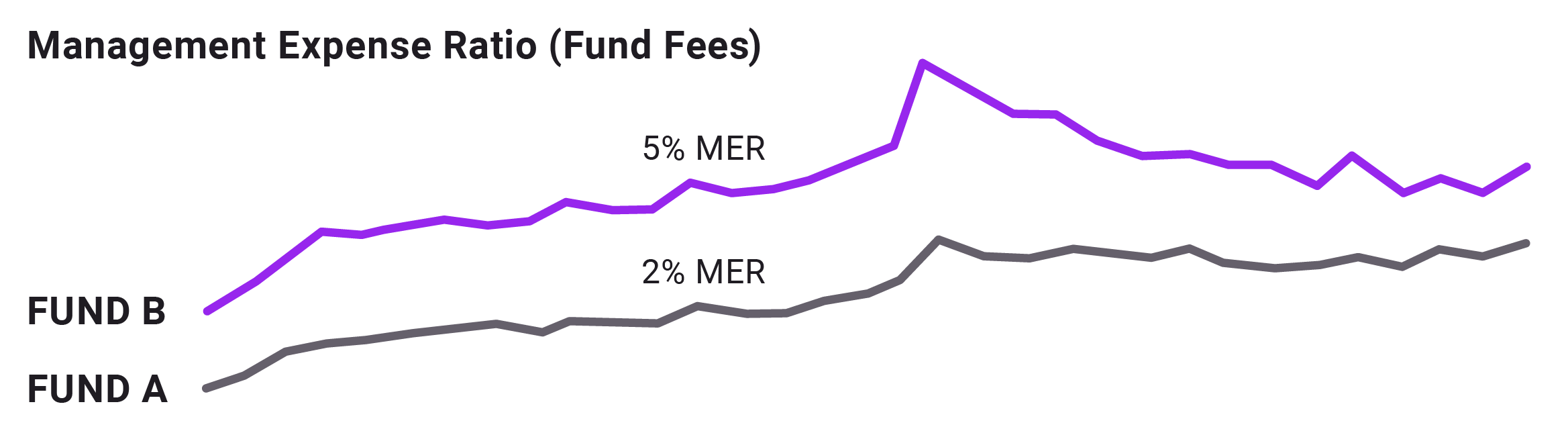 Fund A/Fund B graph