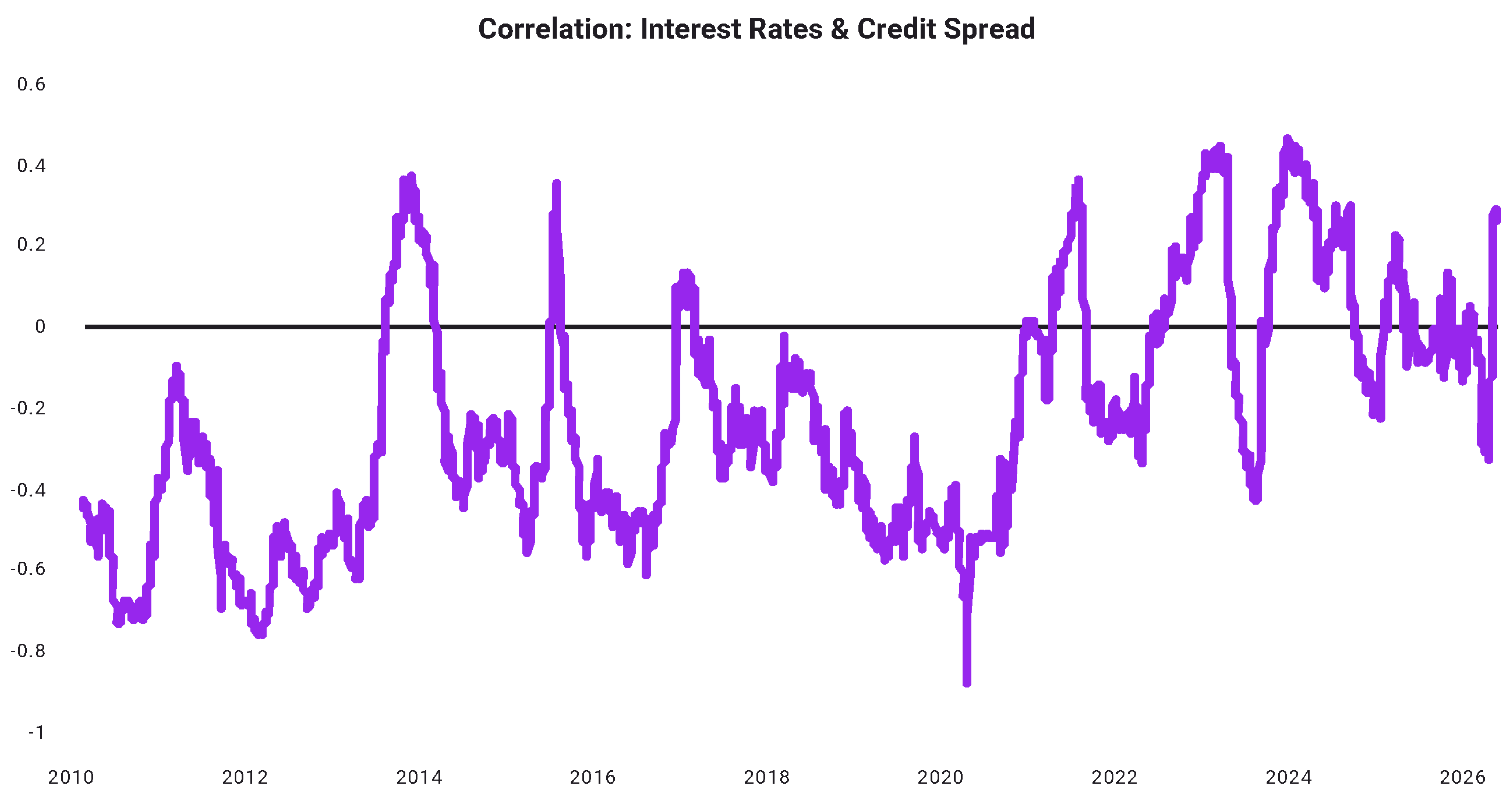 Image | Off the desk - Fixed Income chart - May 2026