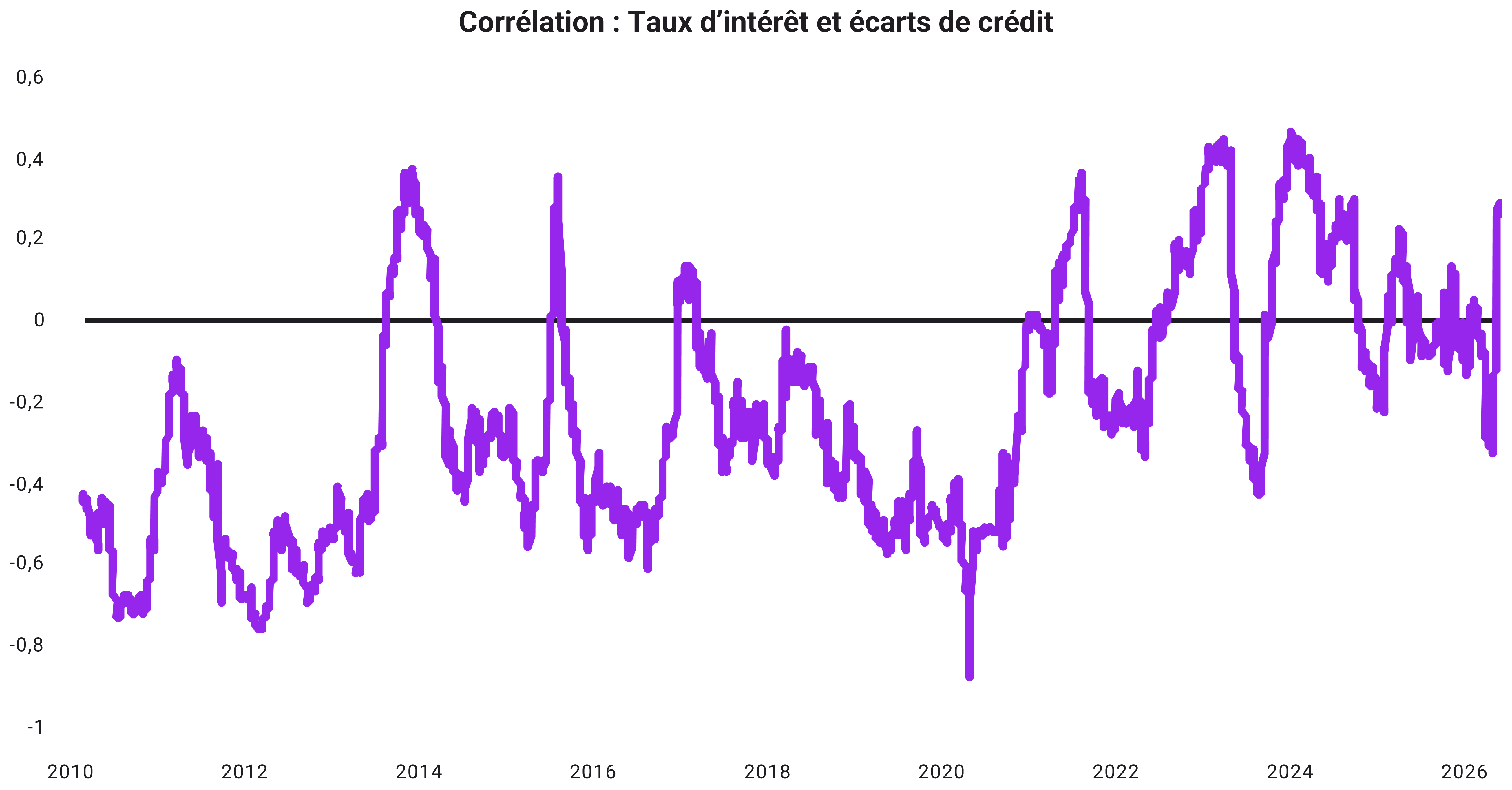 Image | Off the desk - Fixed Income chart - May 2026