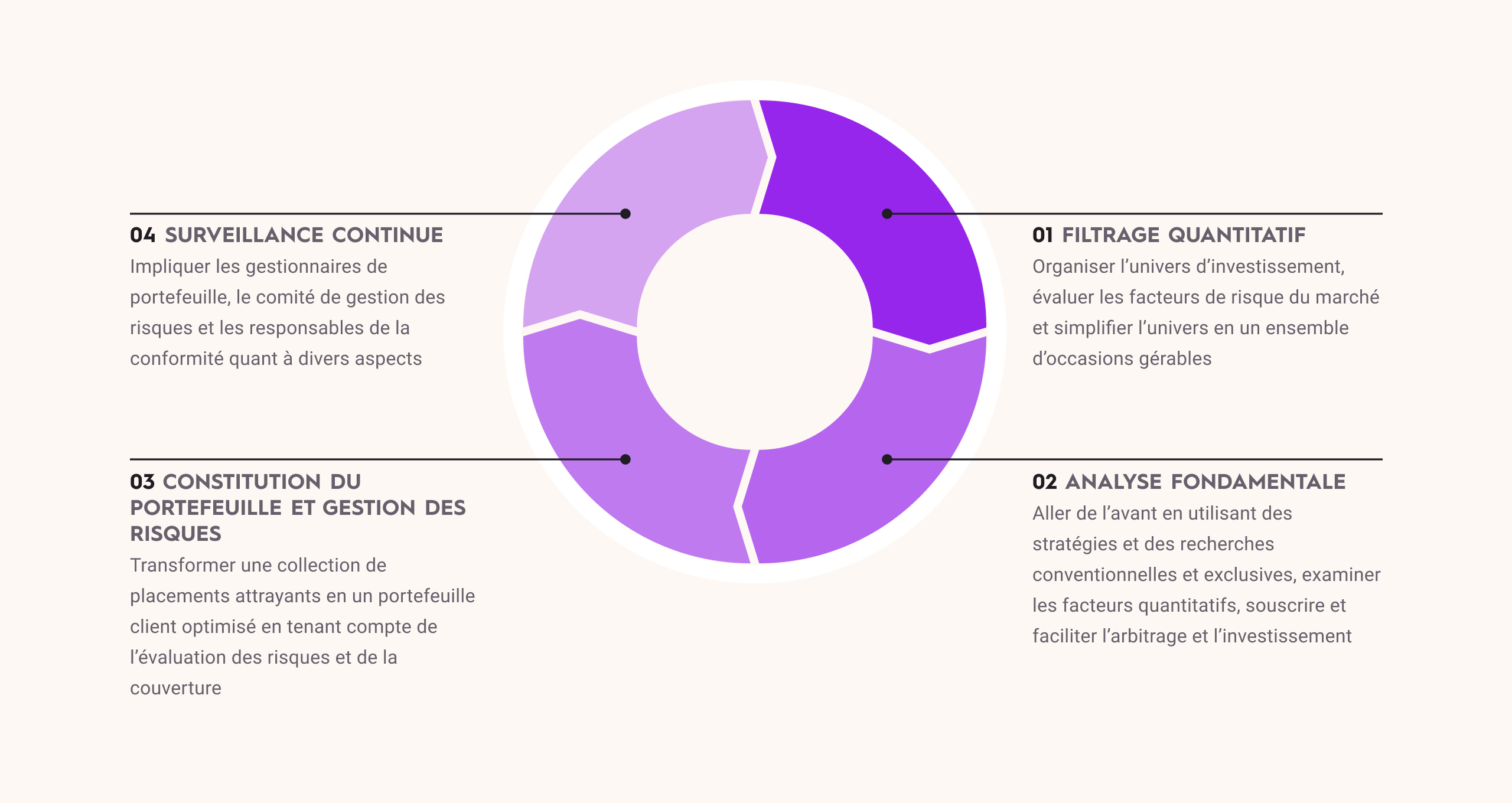 PICTON's Investment process