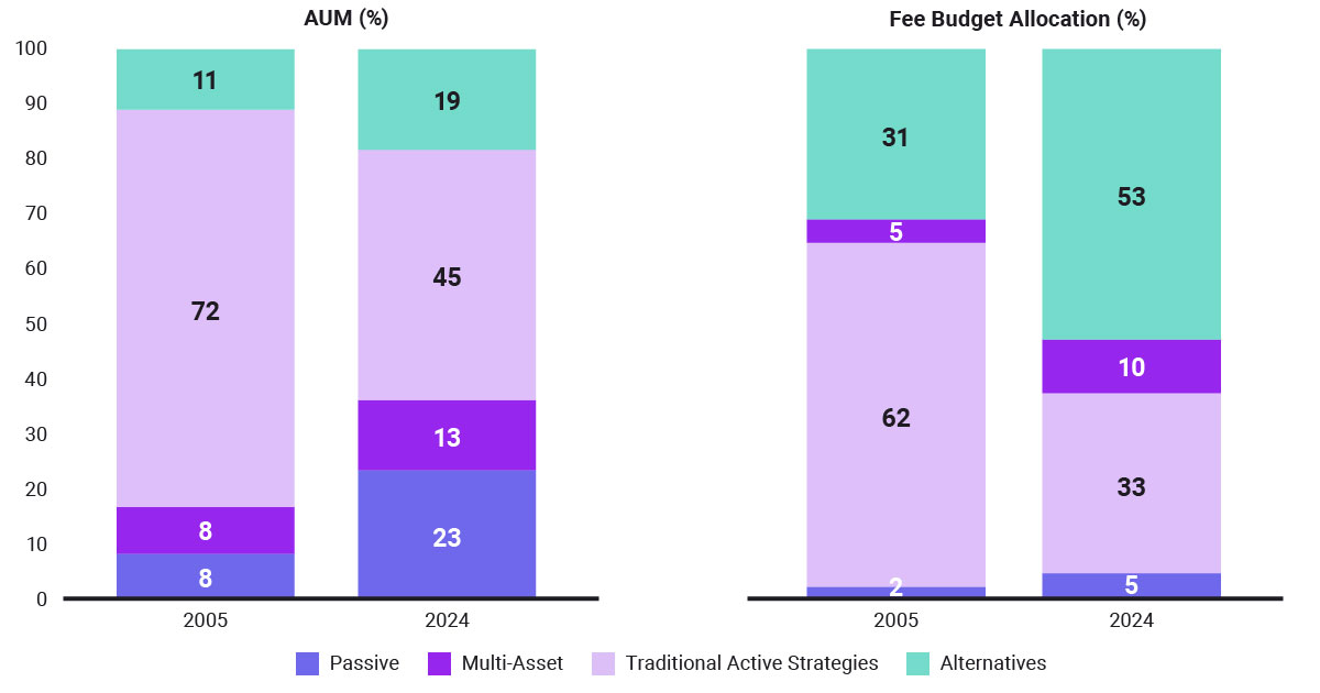 AUM and fee budgeting graph from boston consulting group