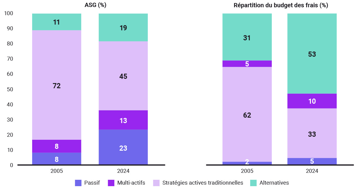 AUM and fee budgeting graph from boston consulting group