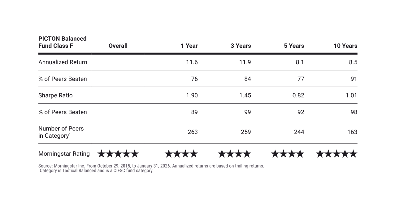 The PICTON Balanced Fund Class (F)  Table
