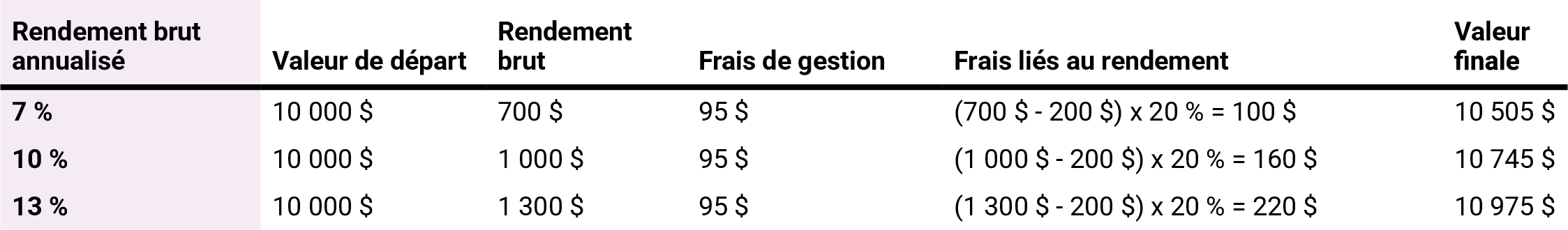 How performance fees are calculated table 1