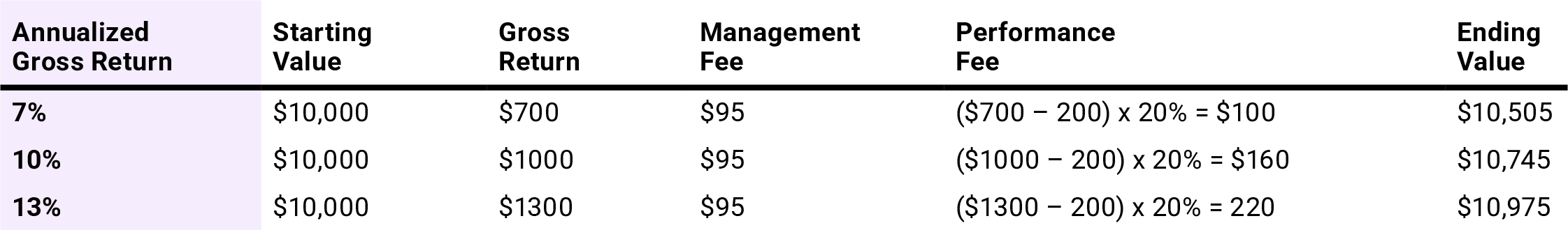 How performance fees are calculated table 1