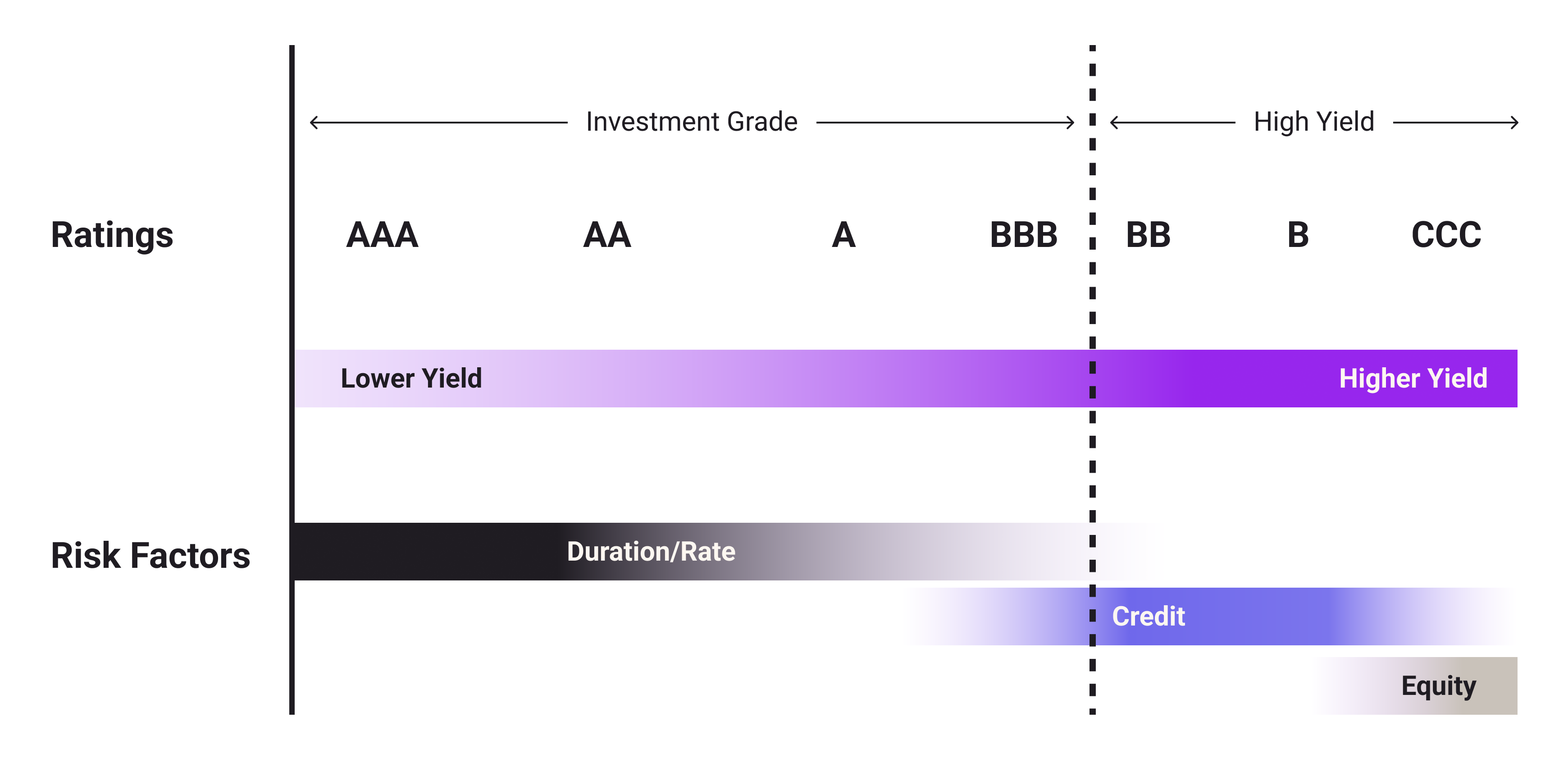 Graph 1 | Understanding High Yield Investing: Risks and Strategies