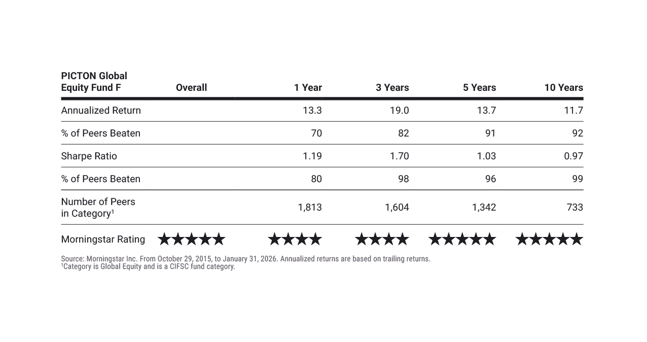 Image | PICTON Global Equity 10 - disclaimer table