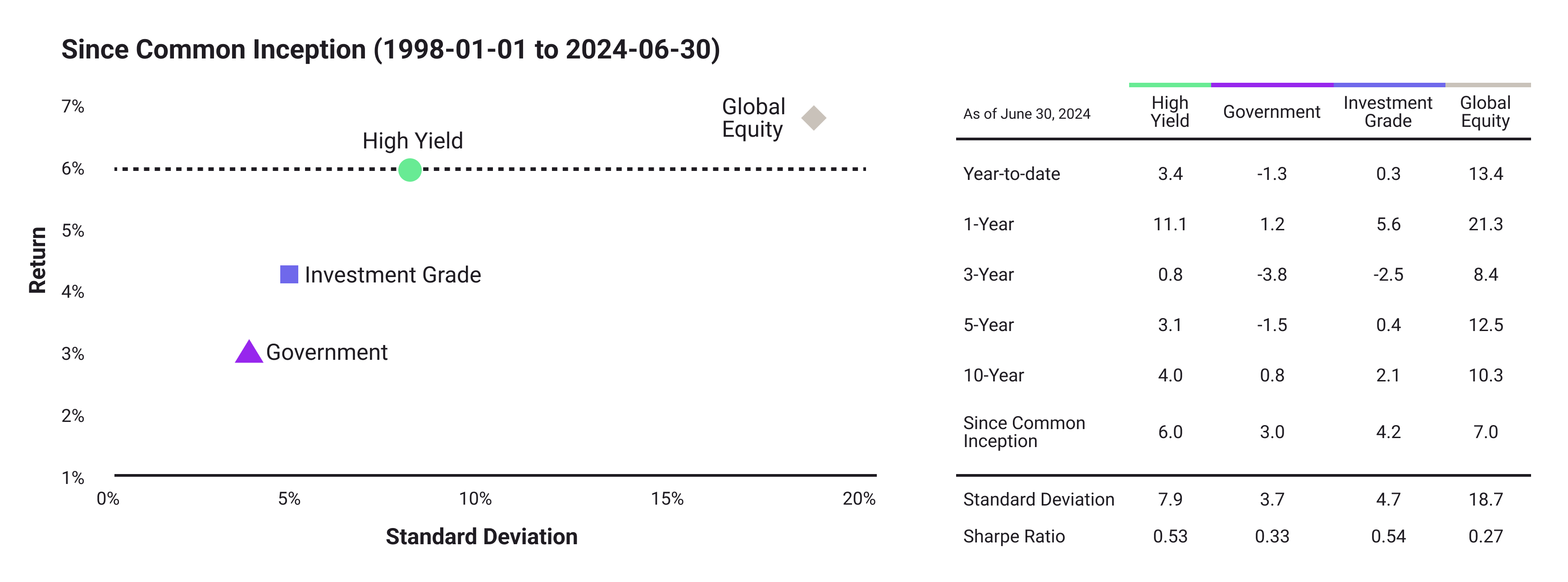 Graph 2 | Understanding High Yield Investing: Risks and Strategies