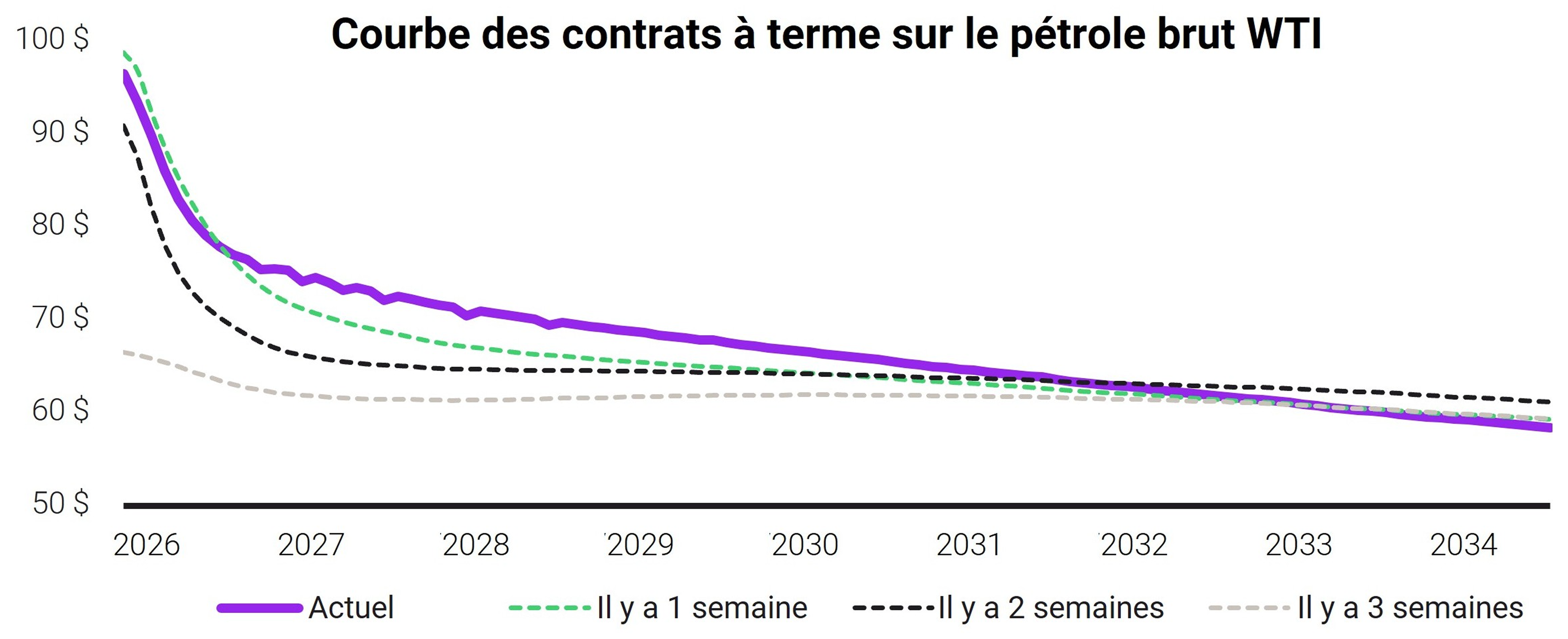 WTI Crude Oil Futures Curve chart FR