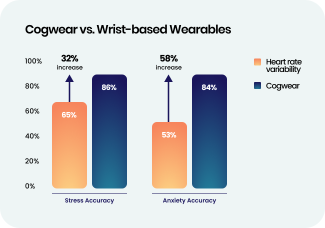 cogwear vs wrist based wearables