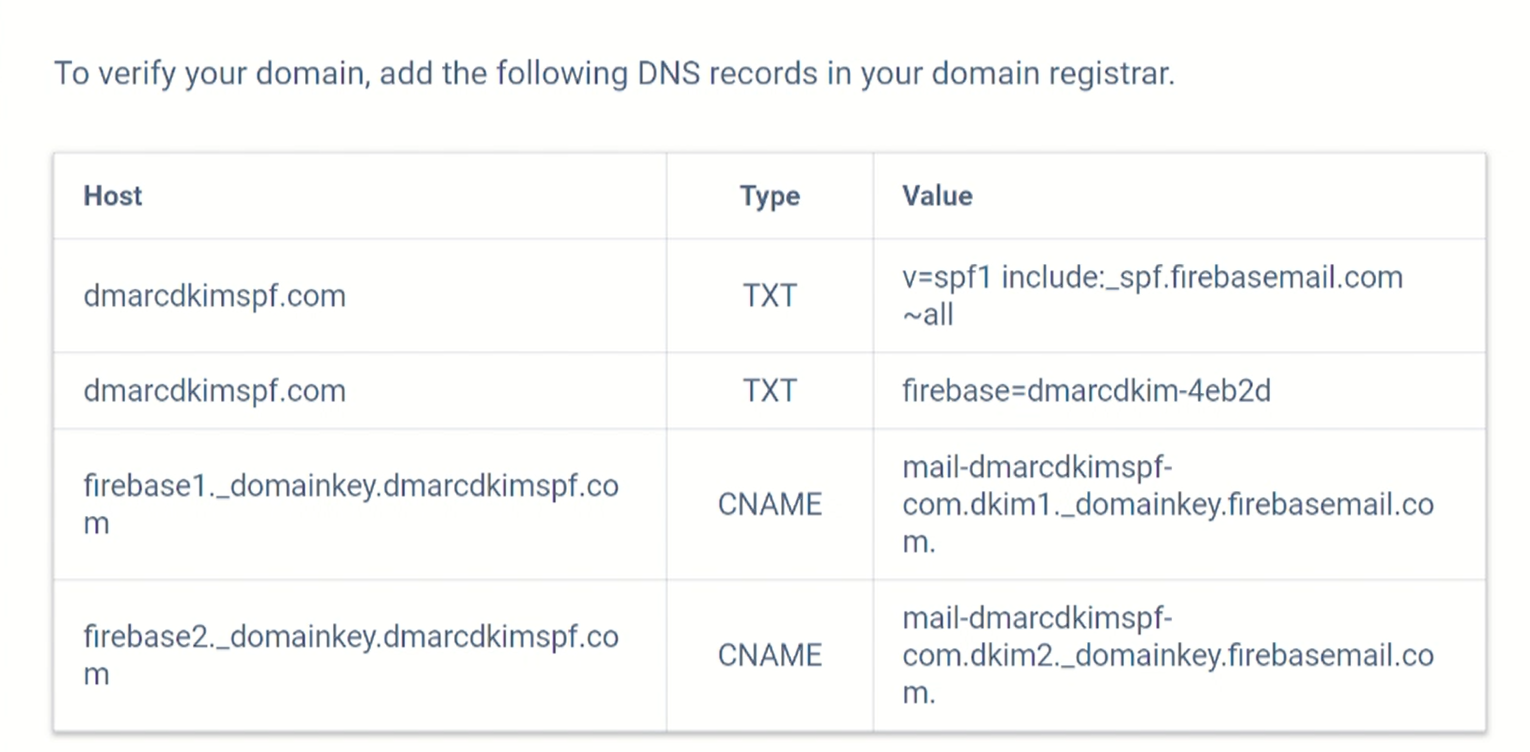 SPF, DKIM, Domain Authentication records 