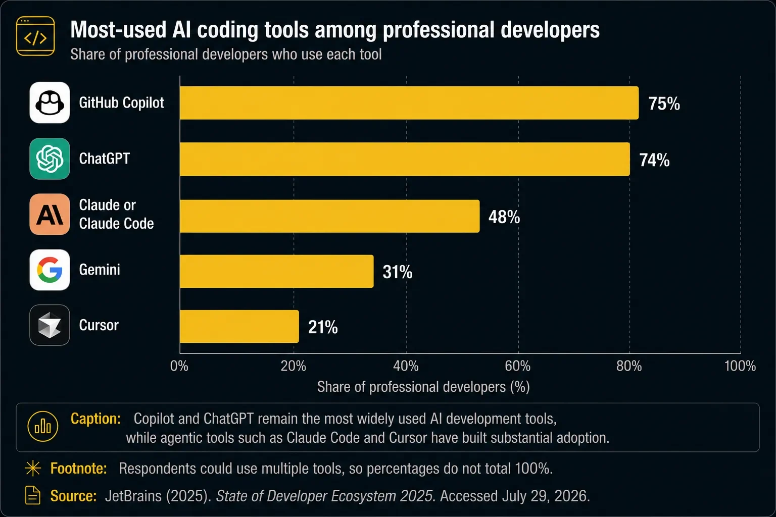 Most-used AI coding tools among professional developers