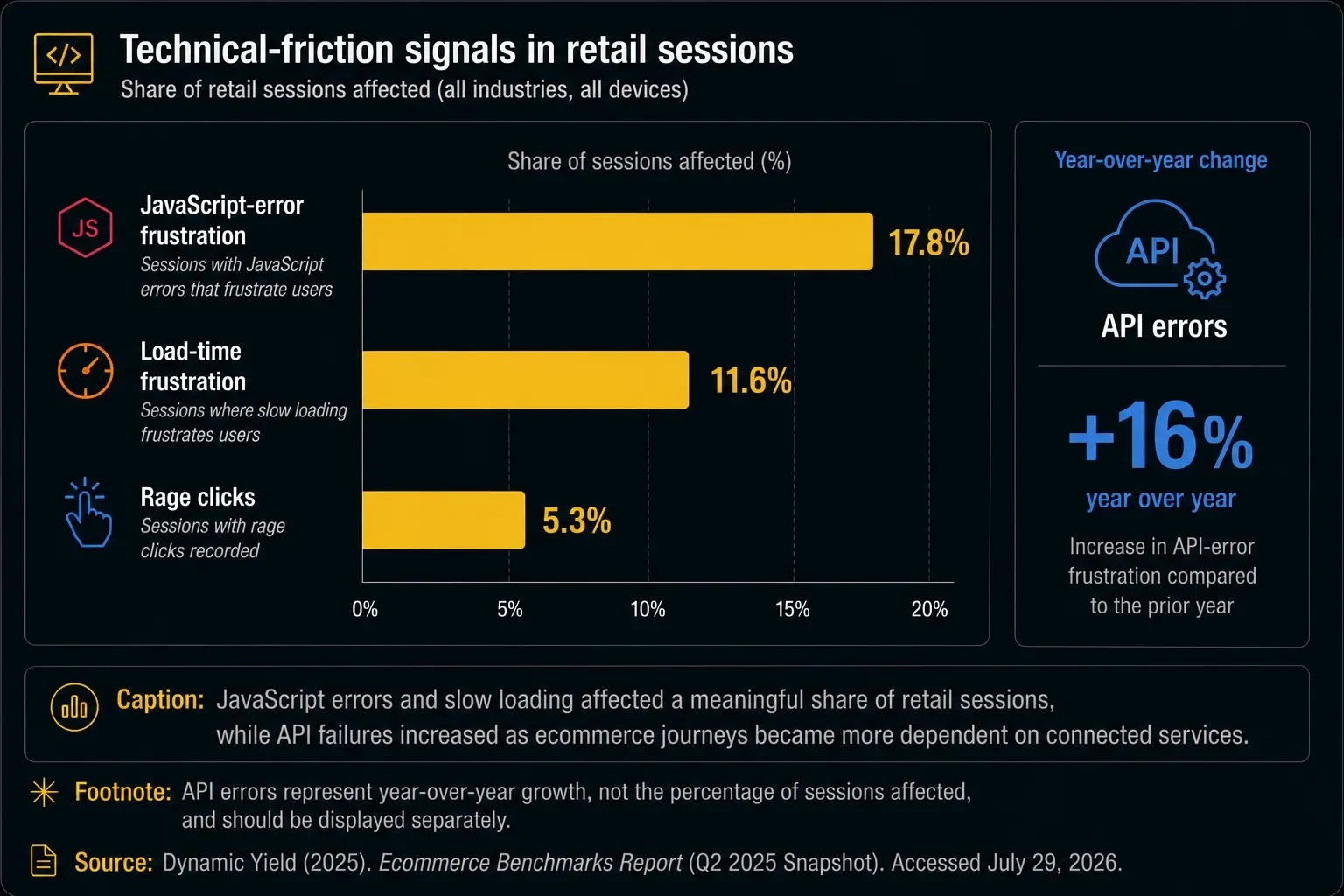 Technical-friction signals in retail sessions