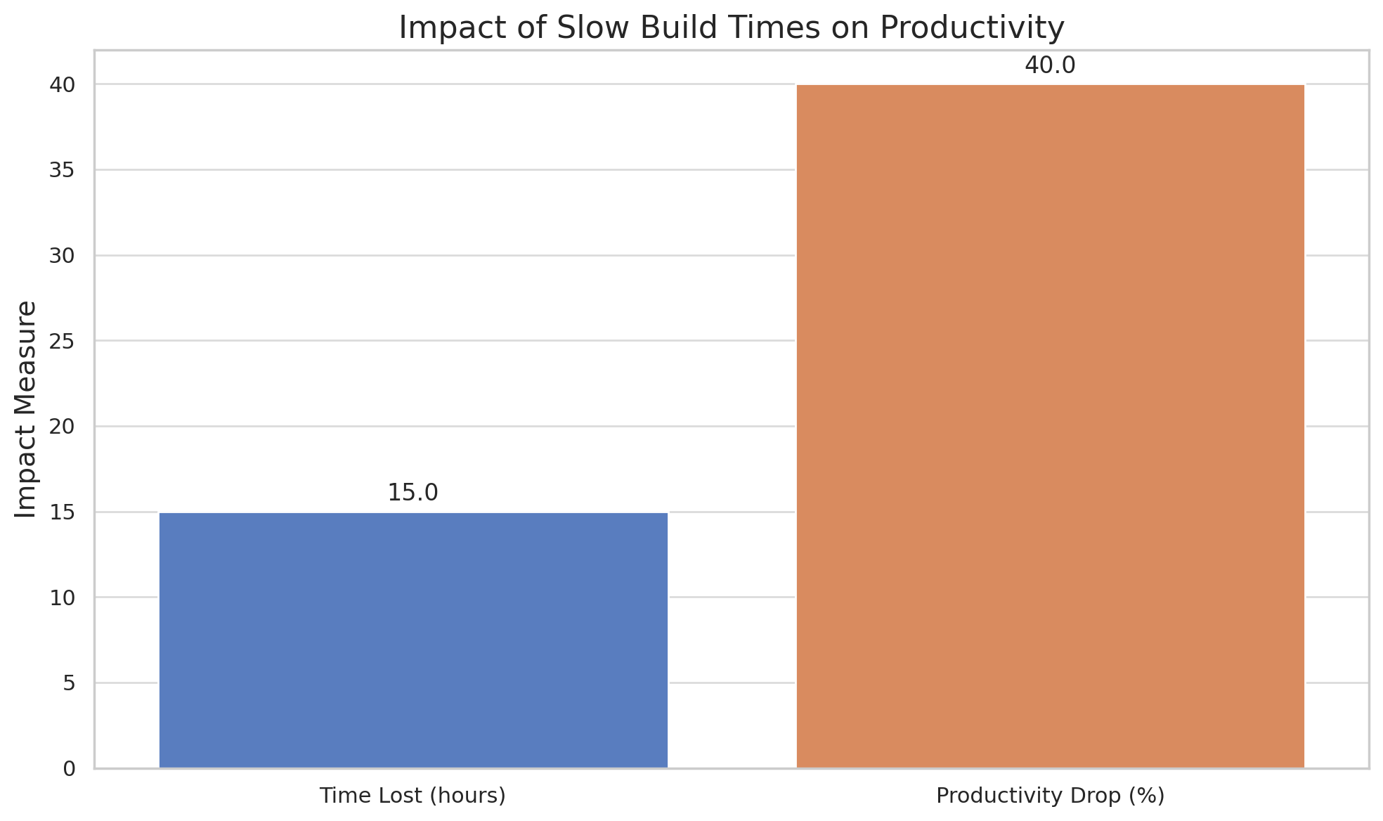 Cost of slow build time