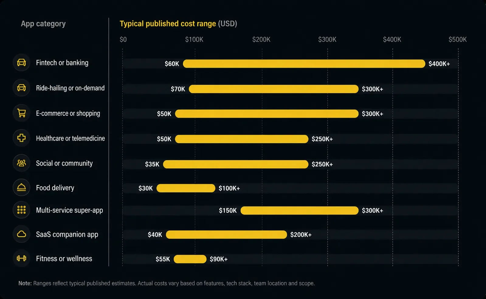 app development cost by category