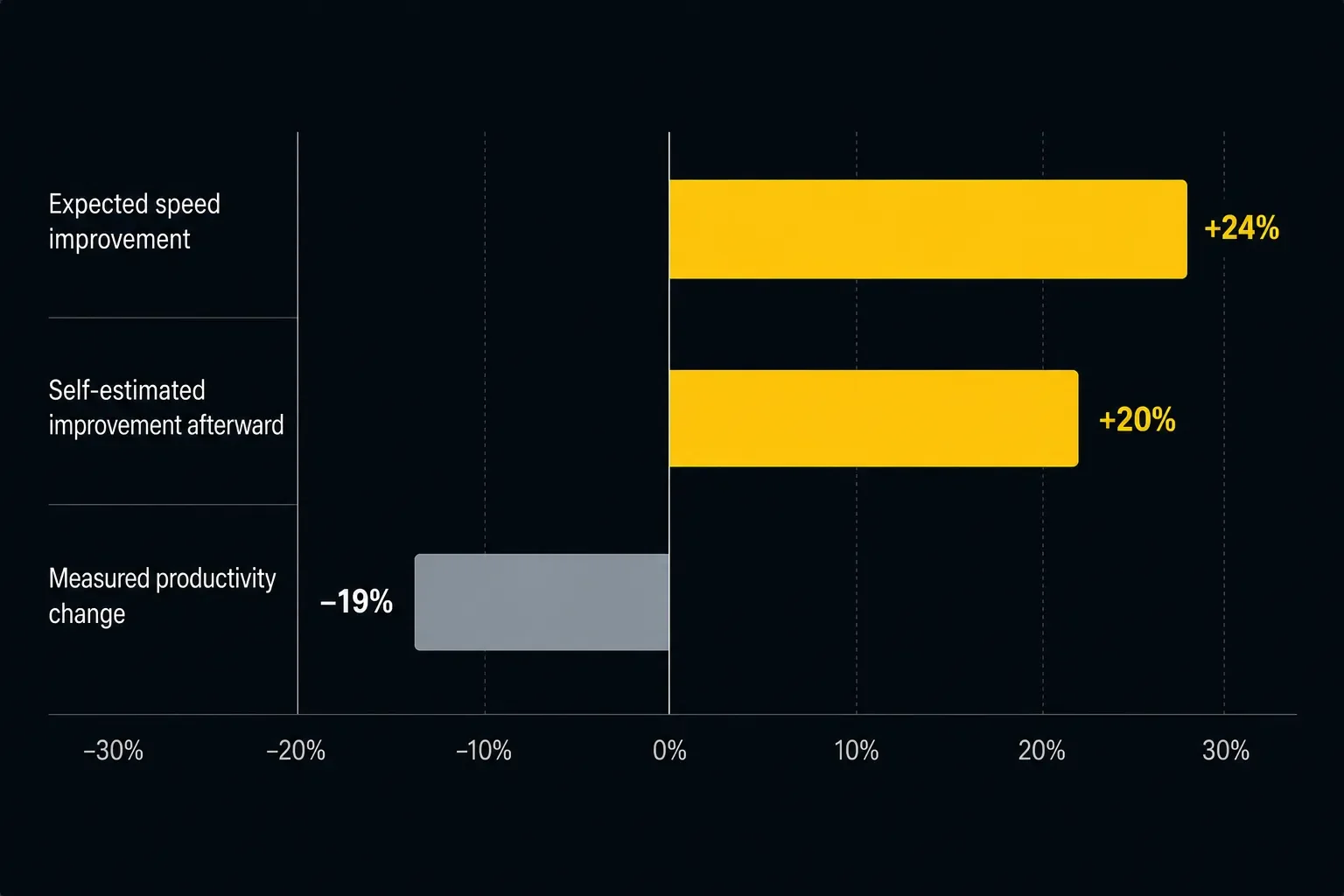 Expected productivity versus measured productivity
