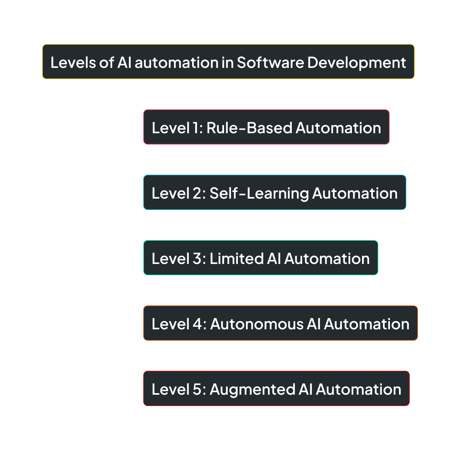 Levels of AI Automation Flow Chart