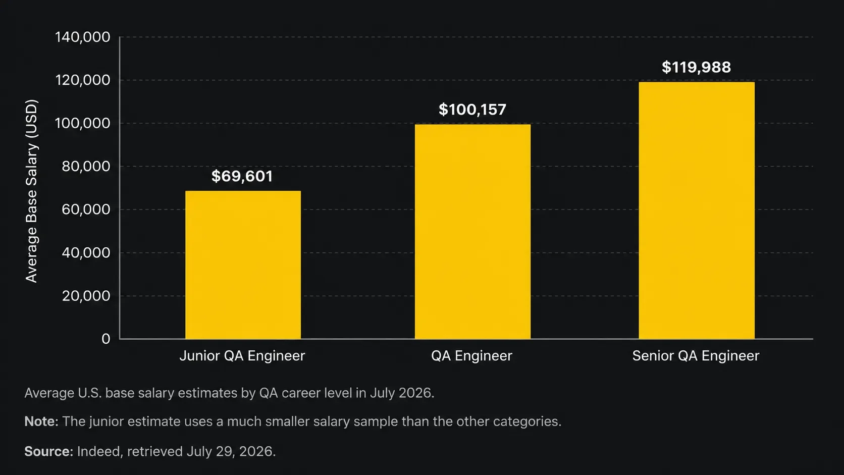 QA engineer salary by experience