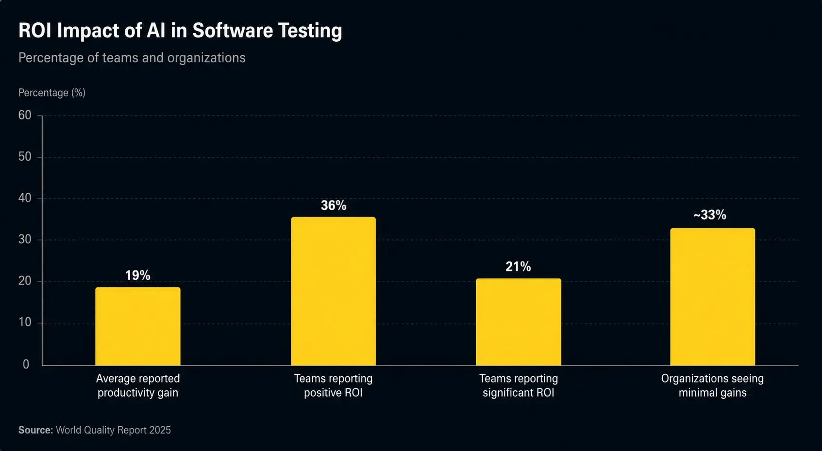 AI testing ROI is positive, but inconsistent