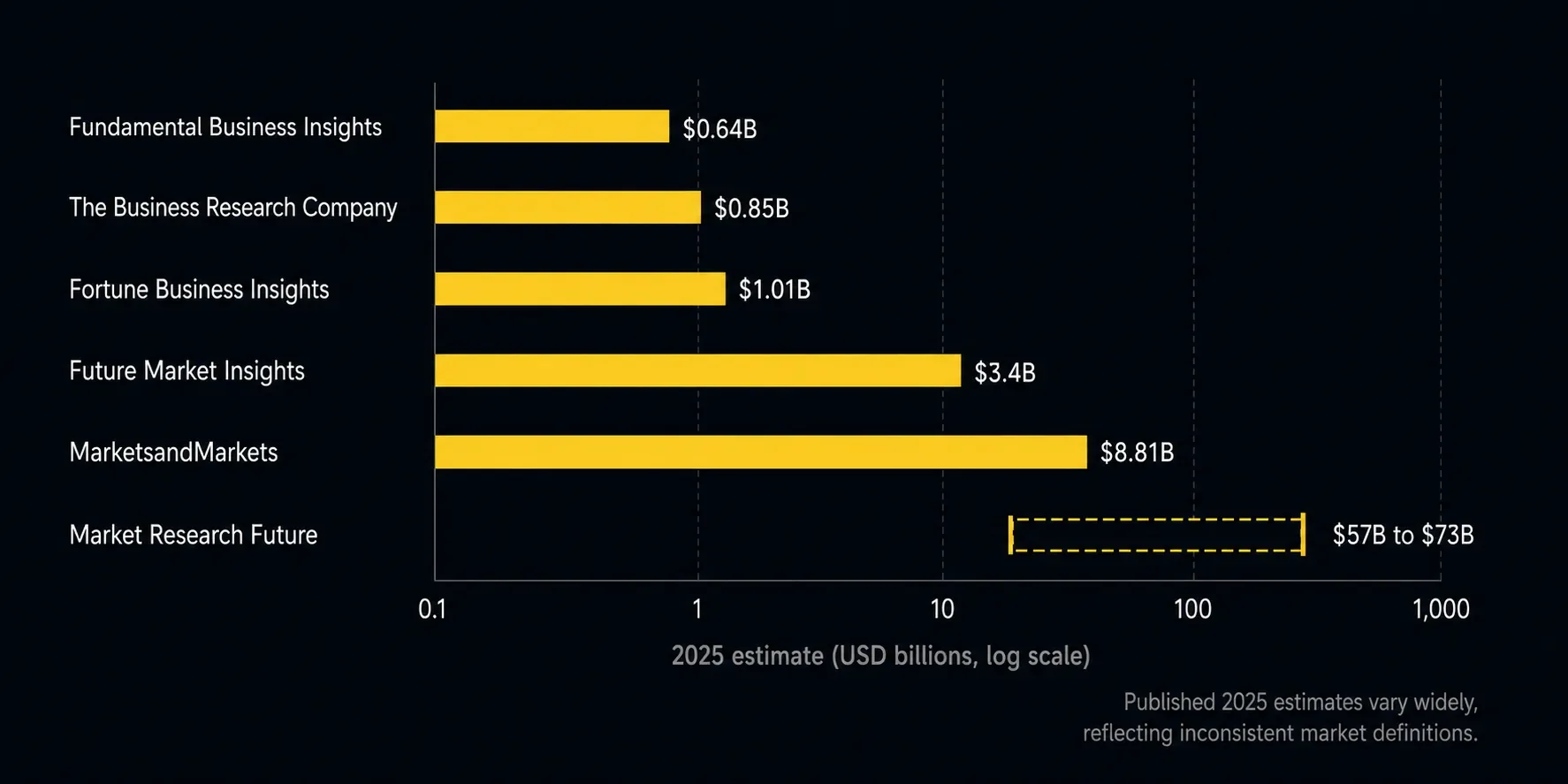 AI testing market estimates disagree by more than 100×