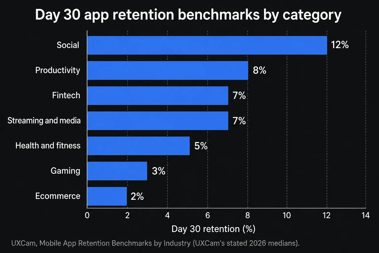 Day 30 app retention benchmarks by category