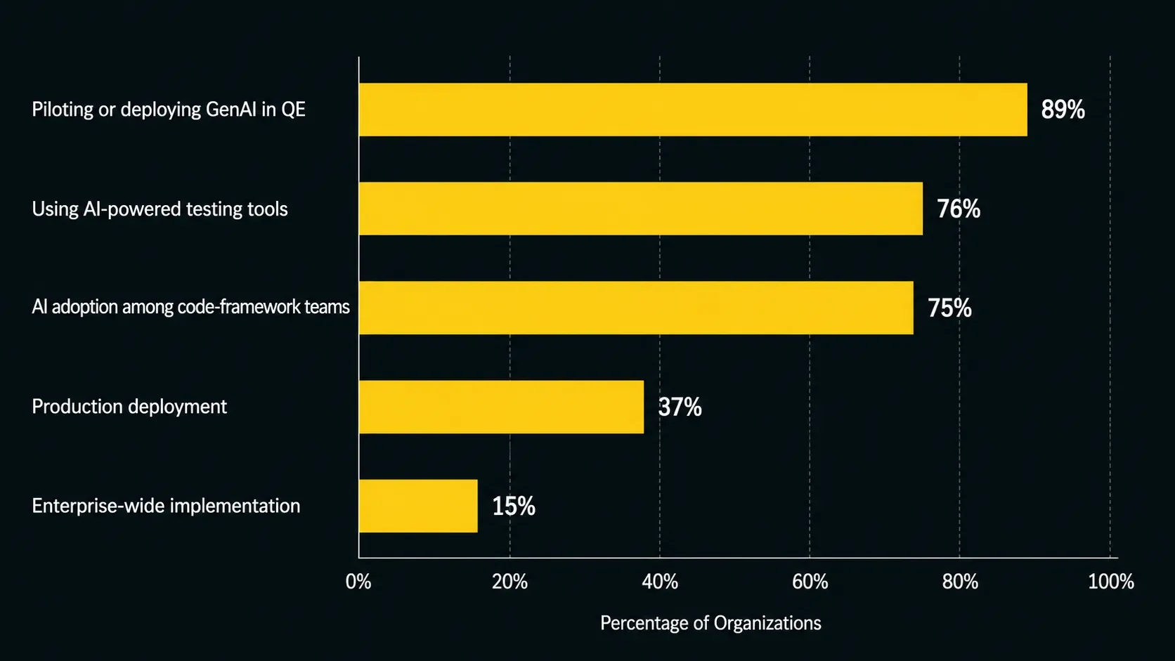 AI testing adoption depends on what “adoption” means