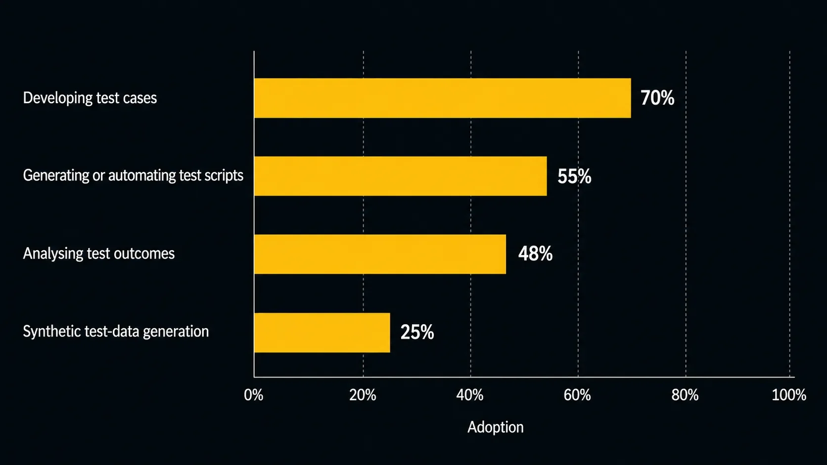 How teams use AI in software testing