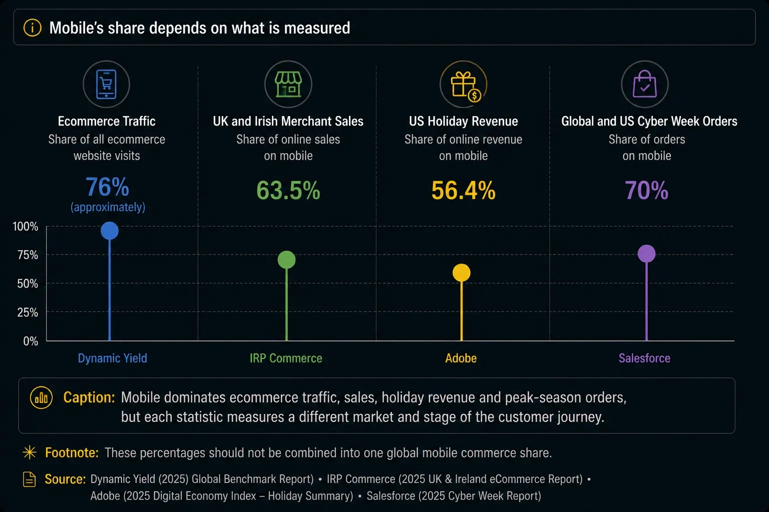 Comparison showing mobile’s share of ecommerce traffic, merchant sales, US holiday revenue and Cyber Week orders.