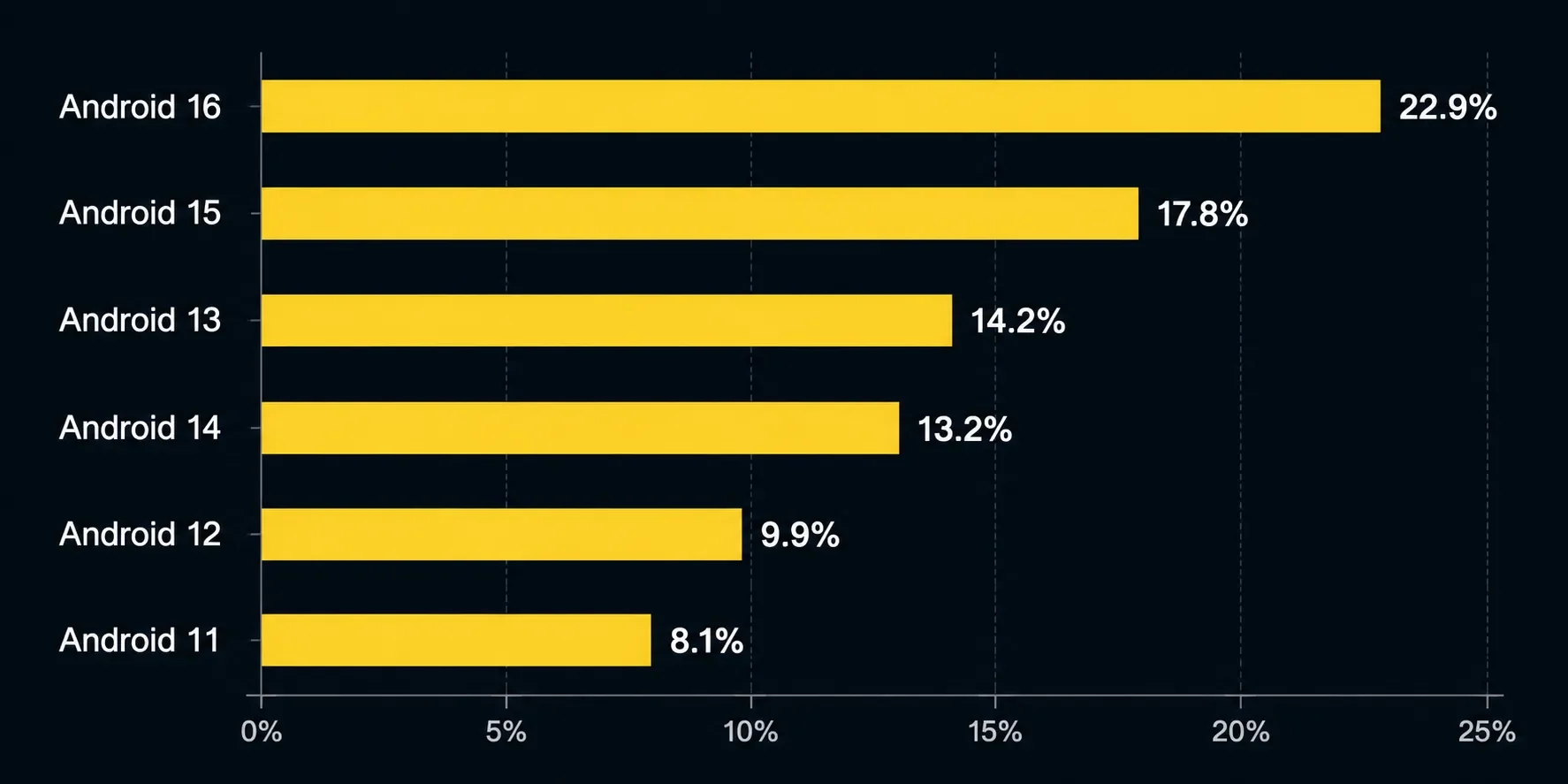 Android mobile OS fragmentation