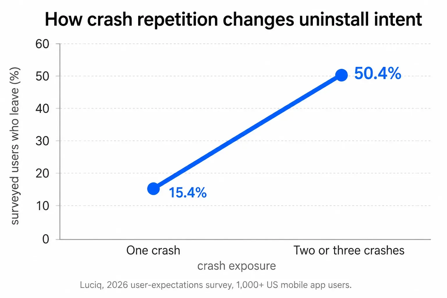 How crash repetition changes uninstall intent