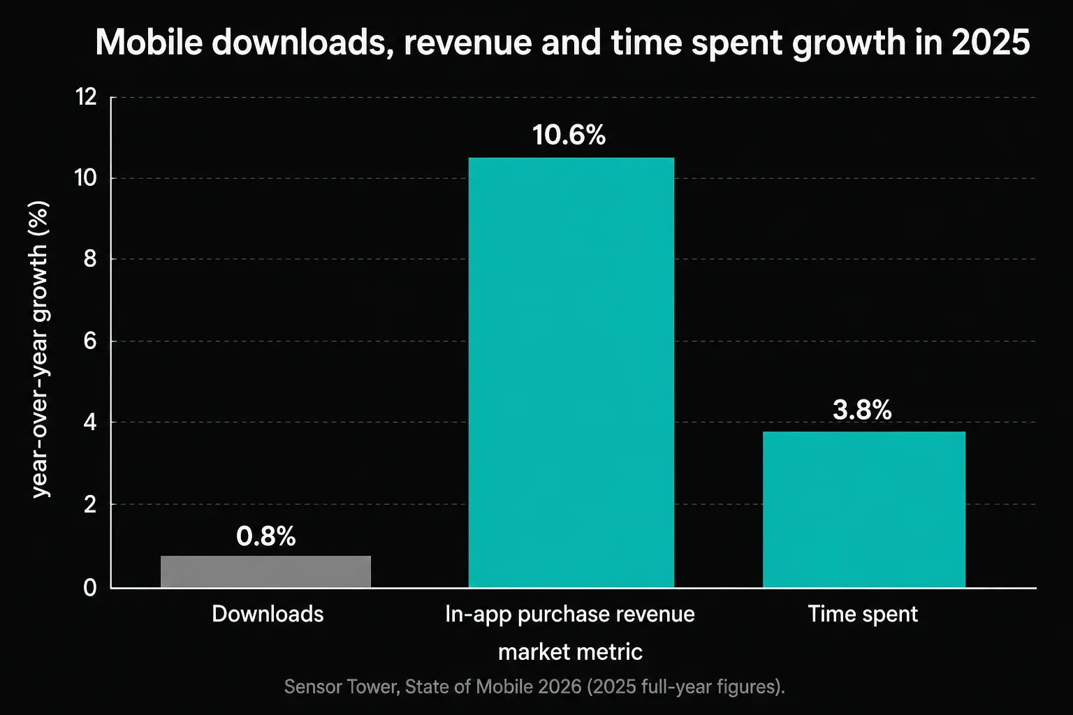 Mobile downloads, revenue and time spent growth in 2025