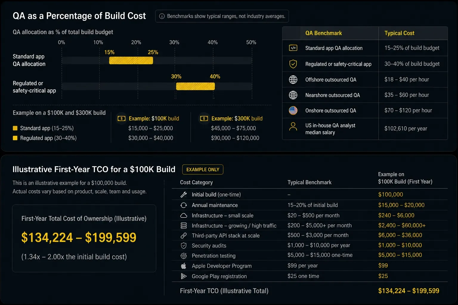 Illustrative first-year TCO for a $100K build.