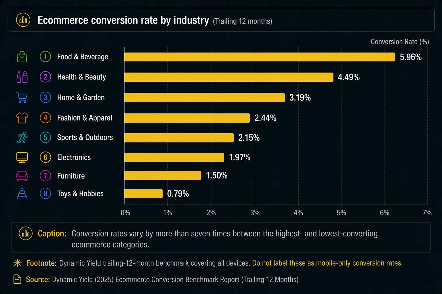 Horizontal bar chart ranking beauty, food, pet care, retail, fashion, consumer goods, furniture and luxury by ecommerce conversion rate.