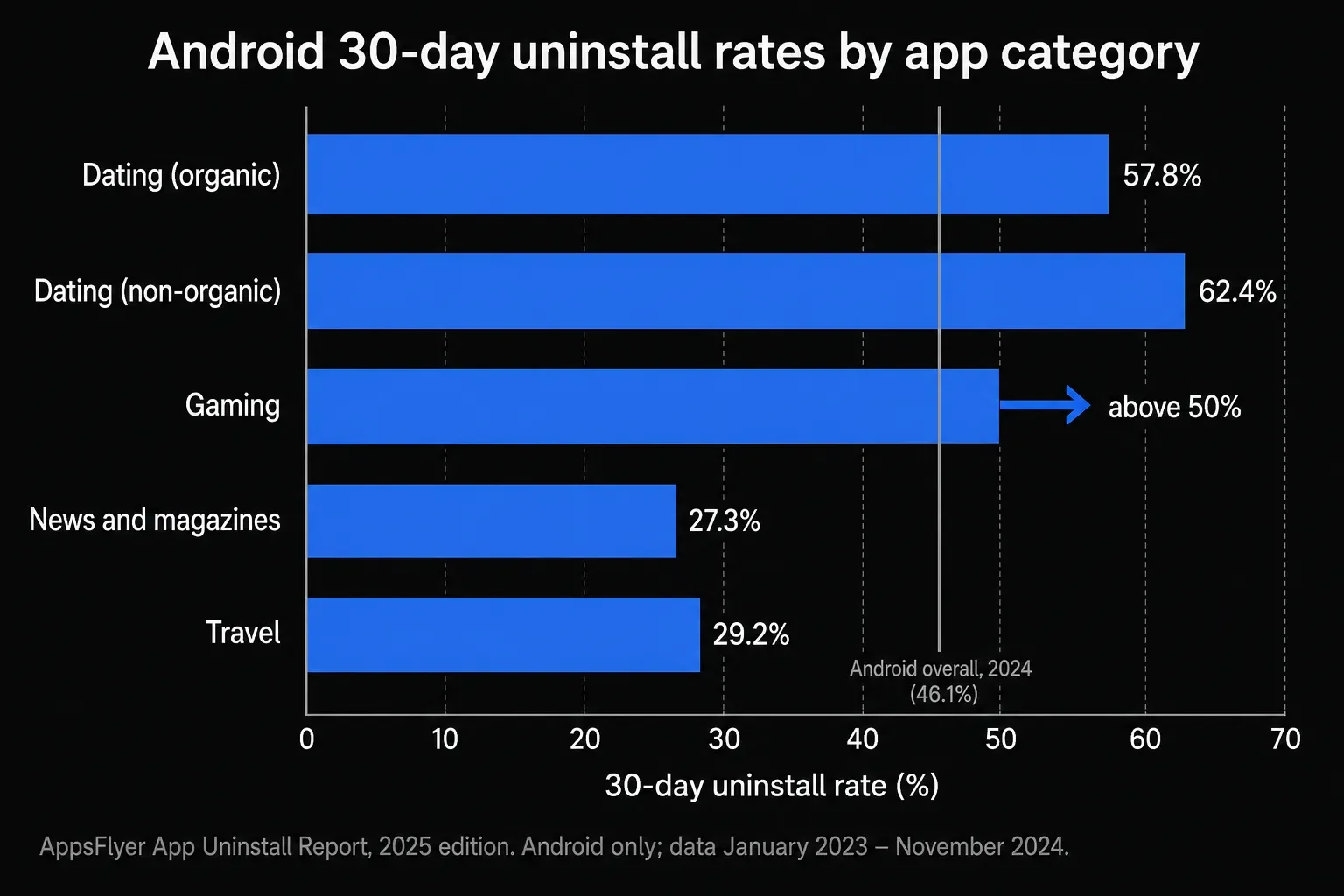 Android 30-day uninstall rates by app category
