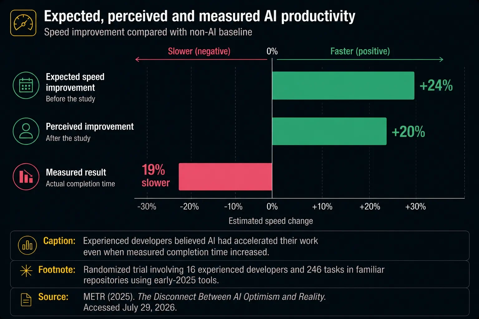 Expected, perceived and measured AI productivity