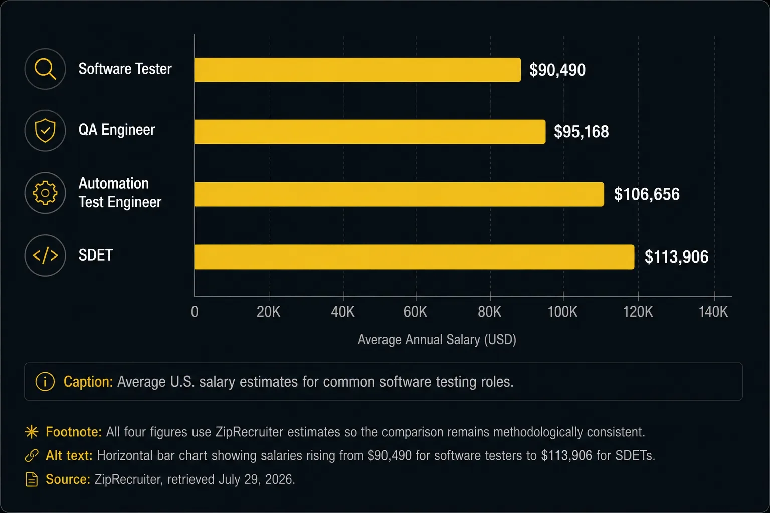 Software tester vs QA engineer vs SDET salary