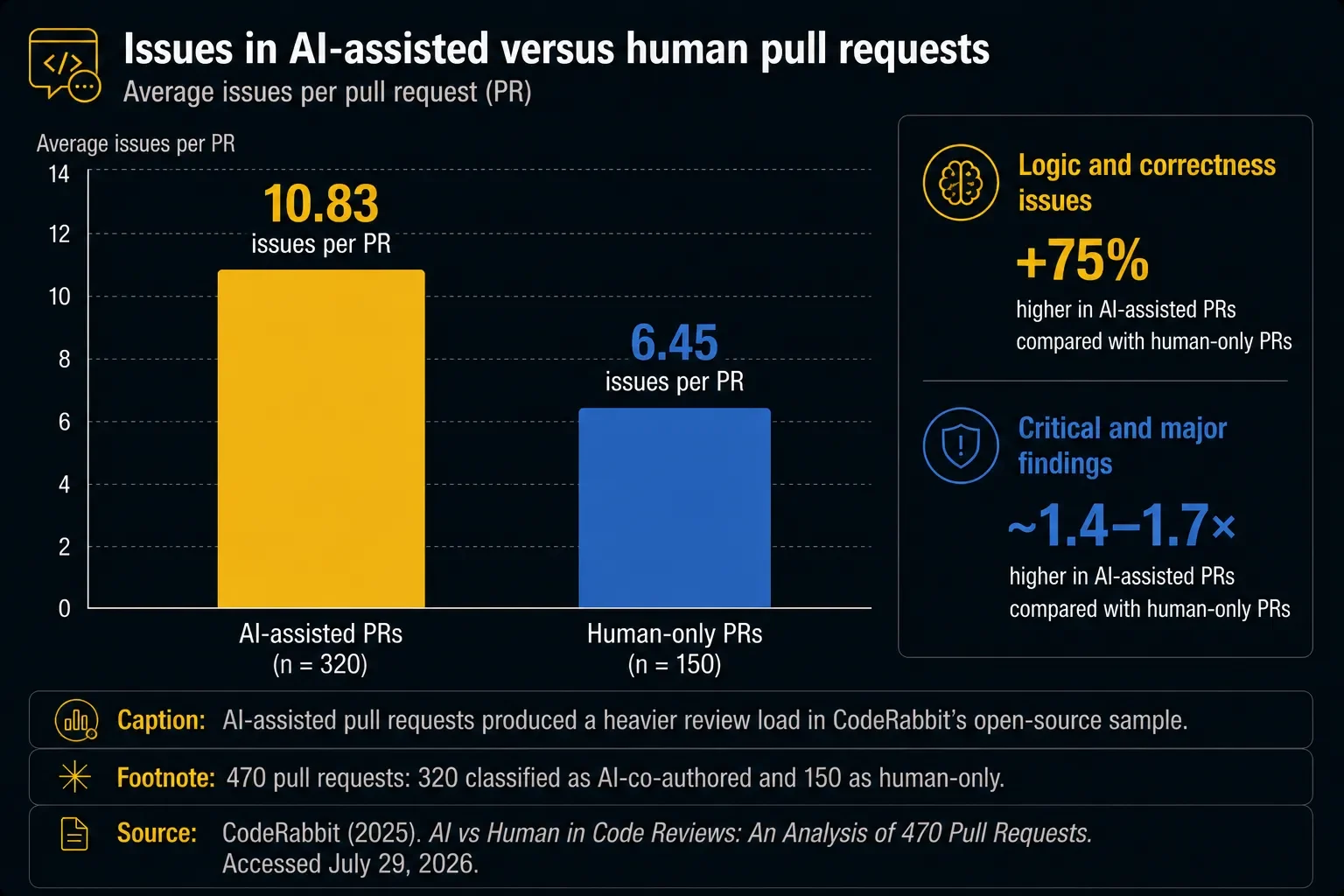 Issues in AI-assisted versus human pull requests