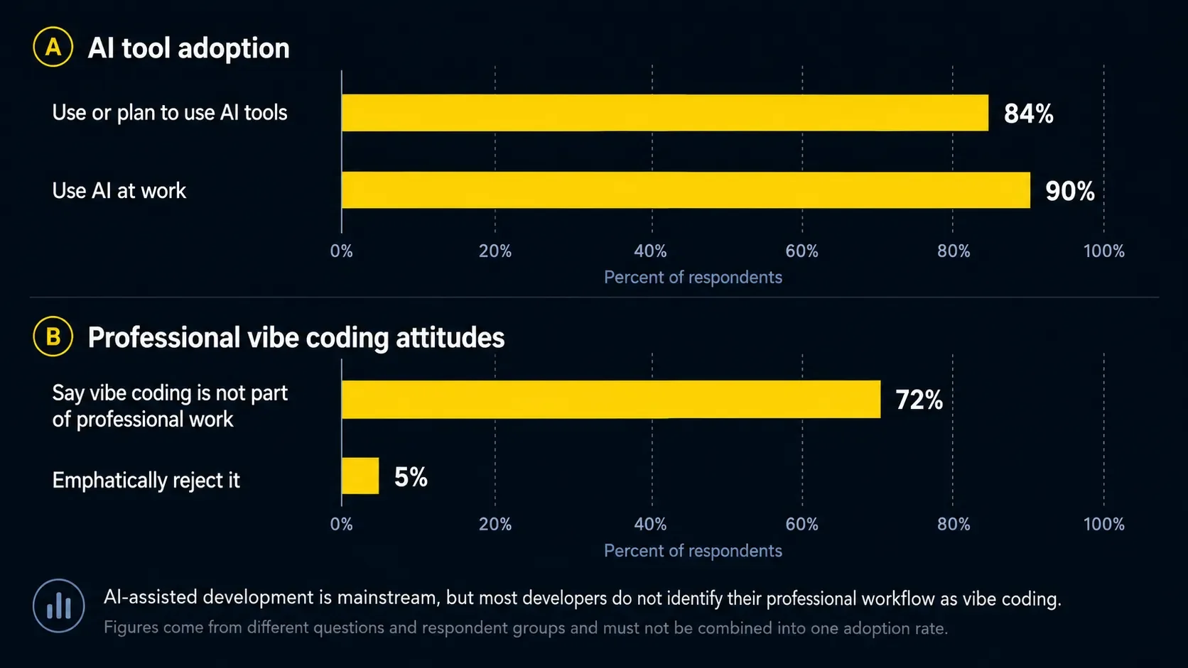 AI-assisted coding adoption versus professional vibe coding