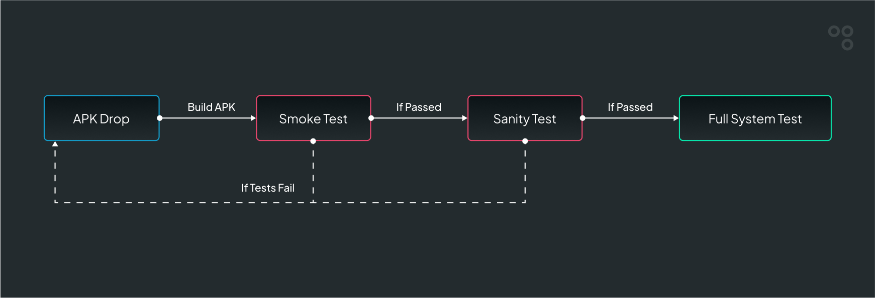 Smoke testing Flowchart