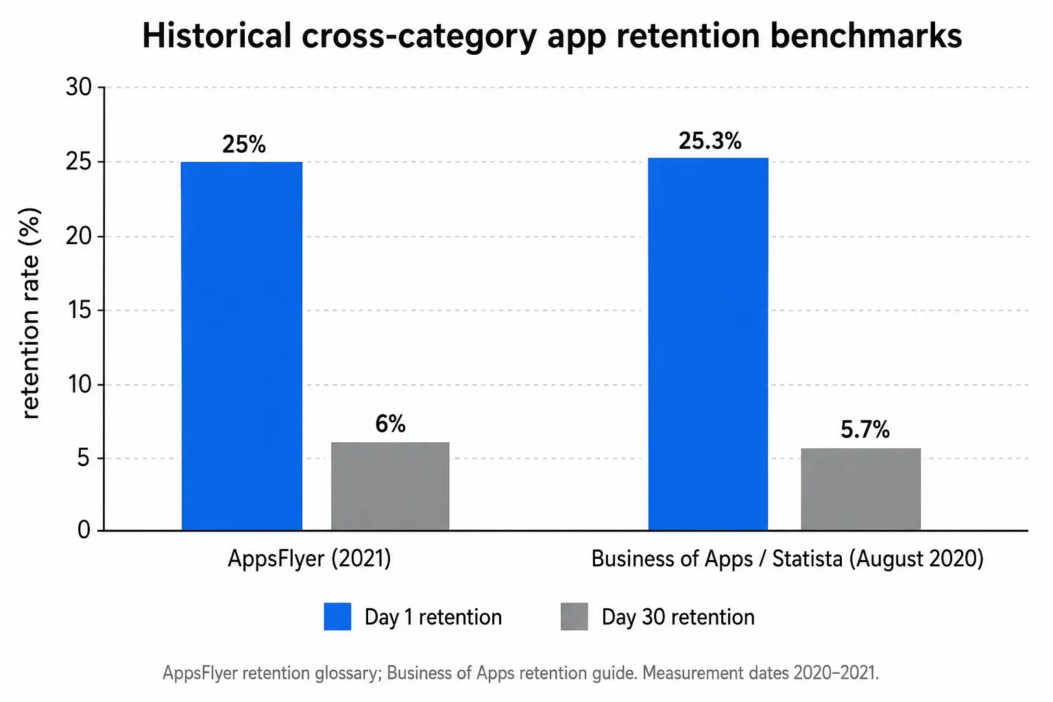 Historical cross-category app retention benchmarks
