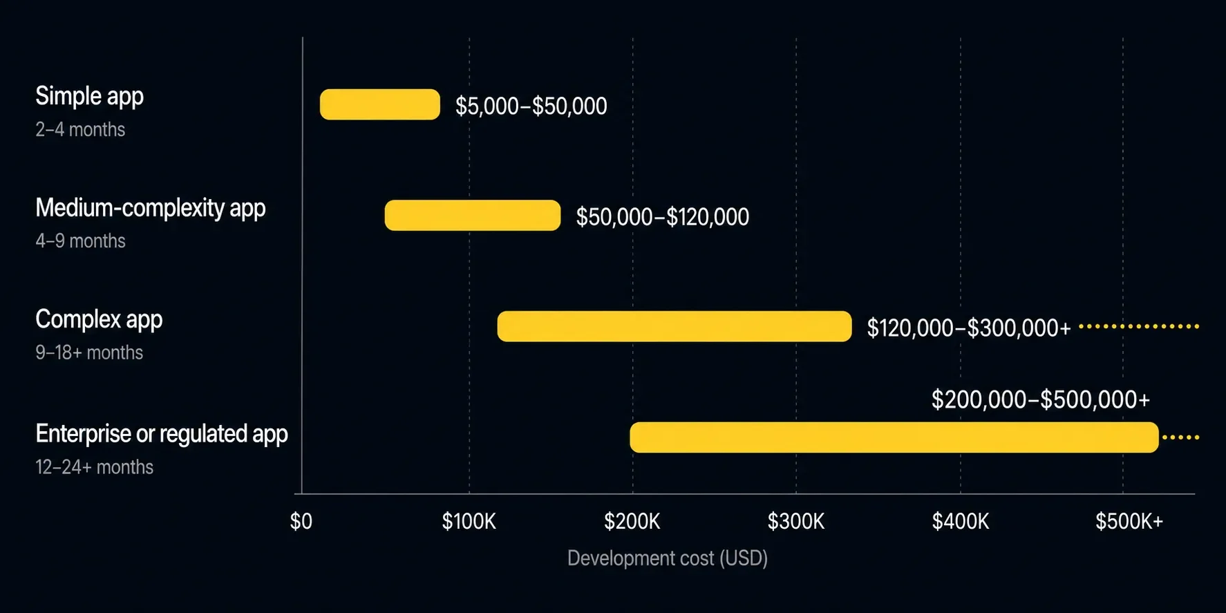 app development cost by complexity