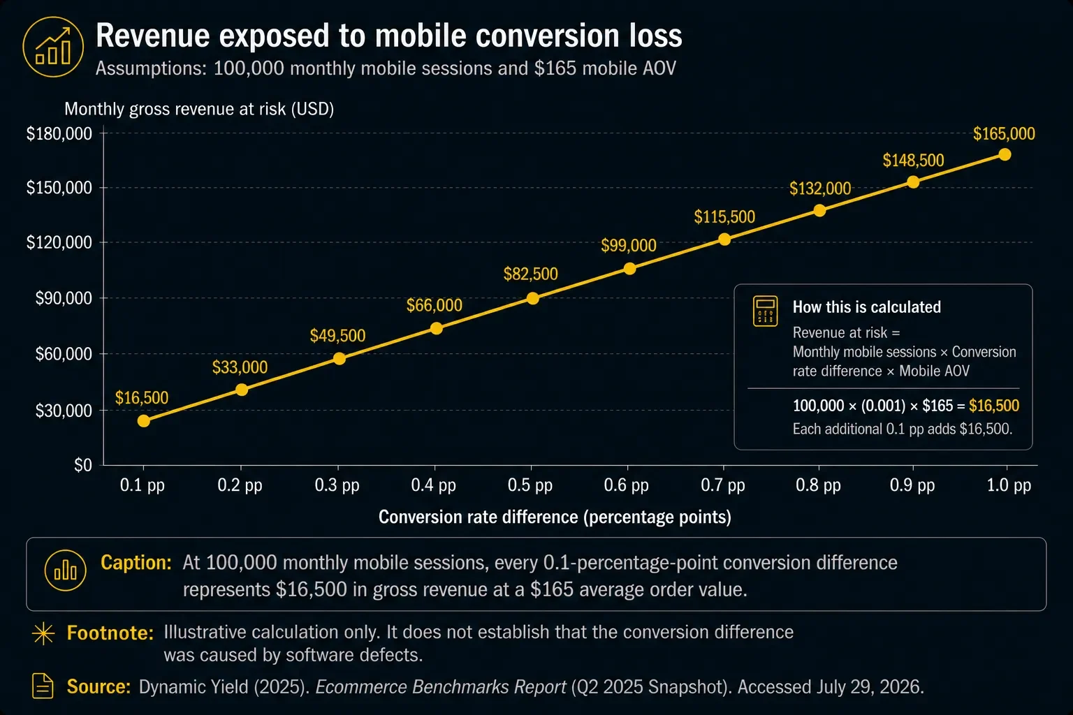 Revenue exposed to mobile conversion loss