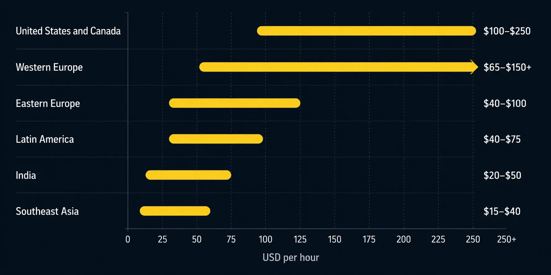 hourly development rates by region
