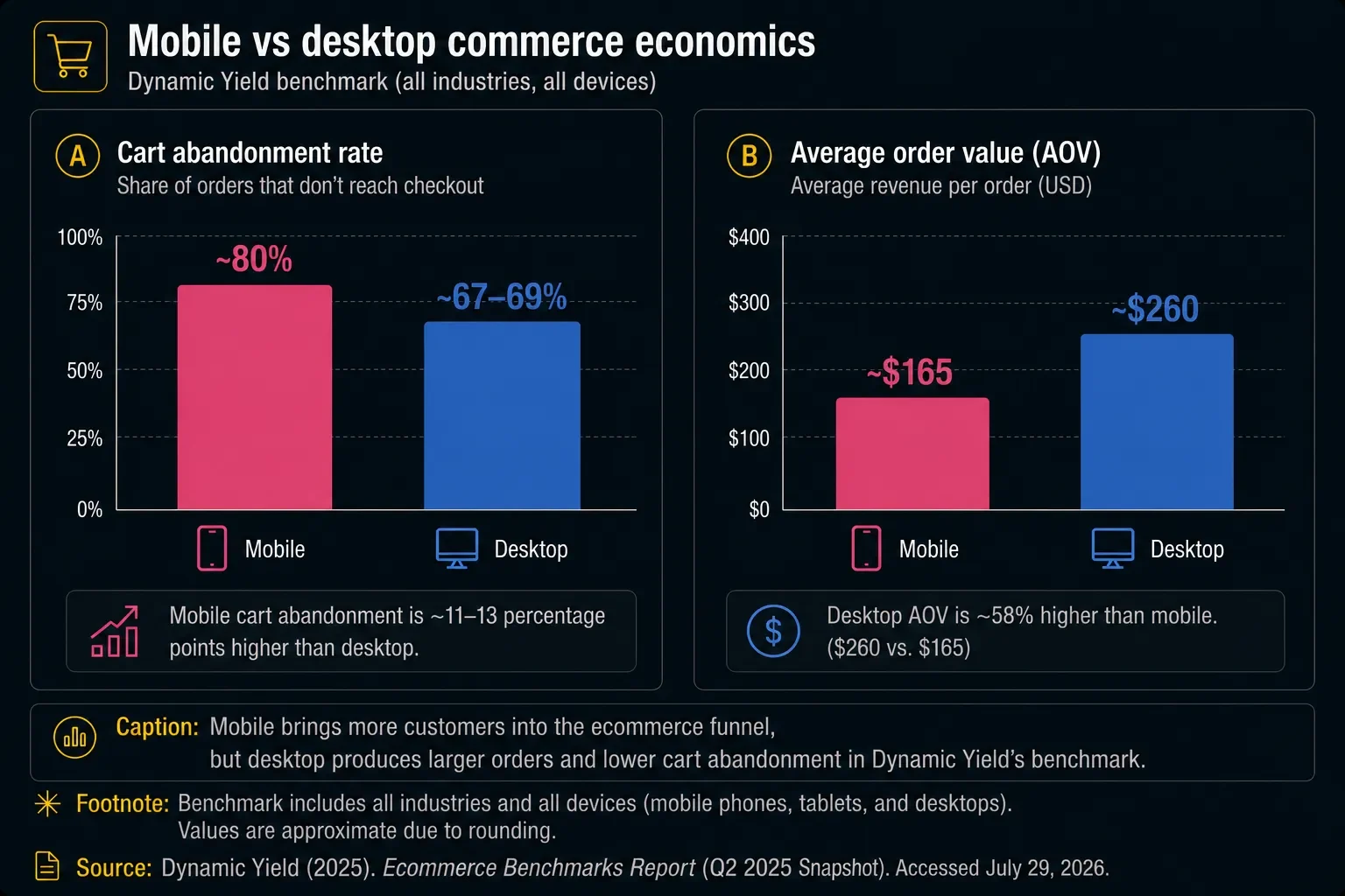 Mobile vs desktop commerce economics