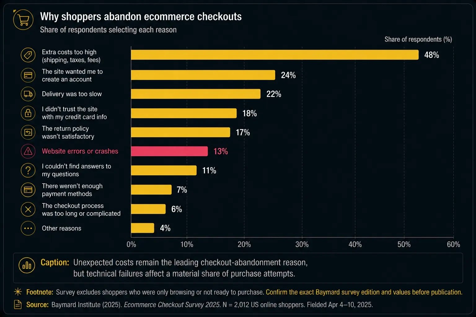 Why shoppers abandon ecommerce checkouts