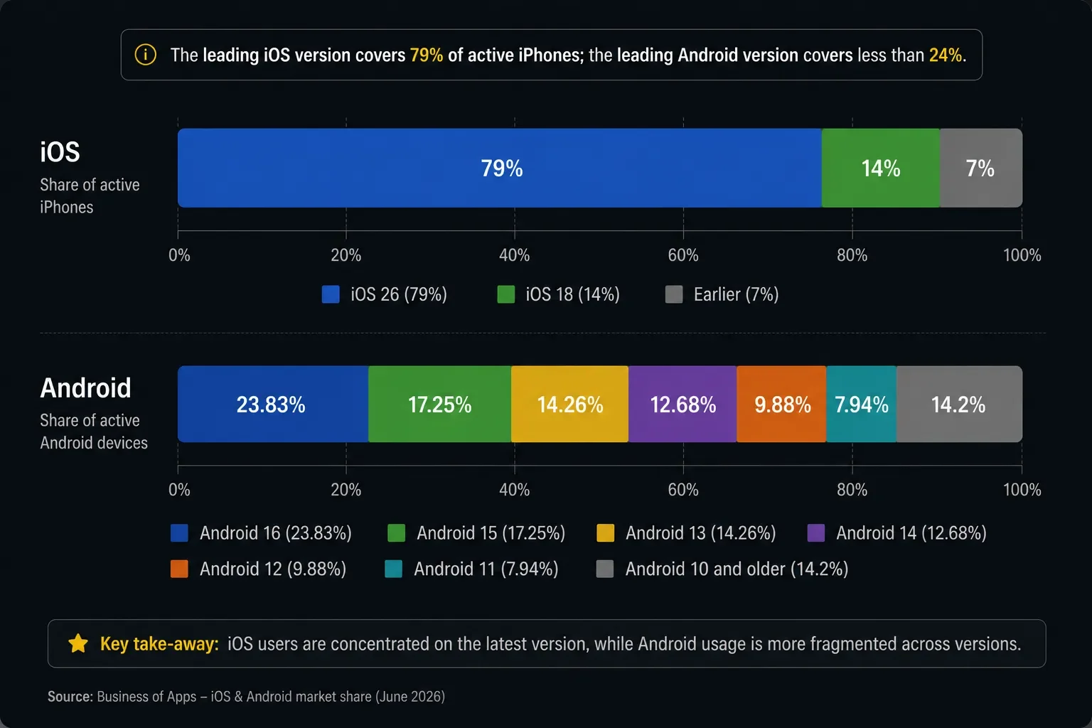  iOS and Android version concentration