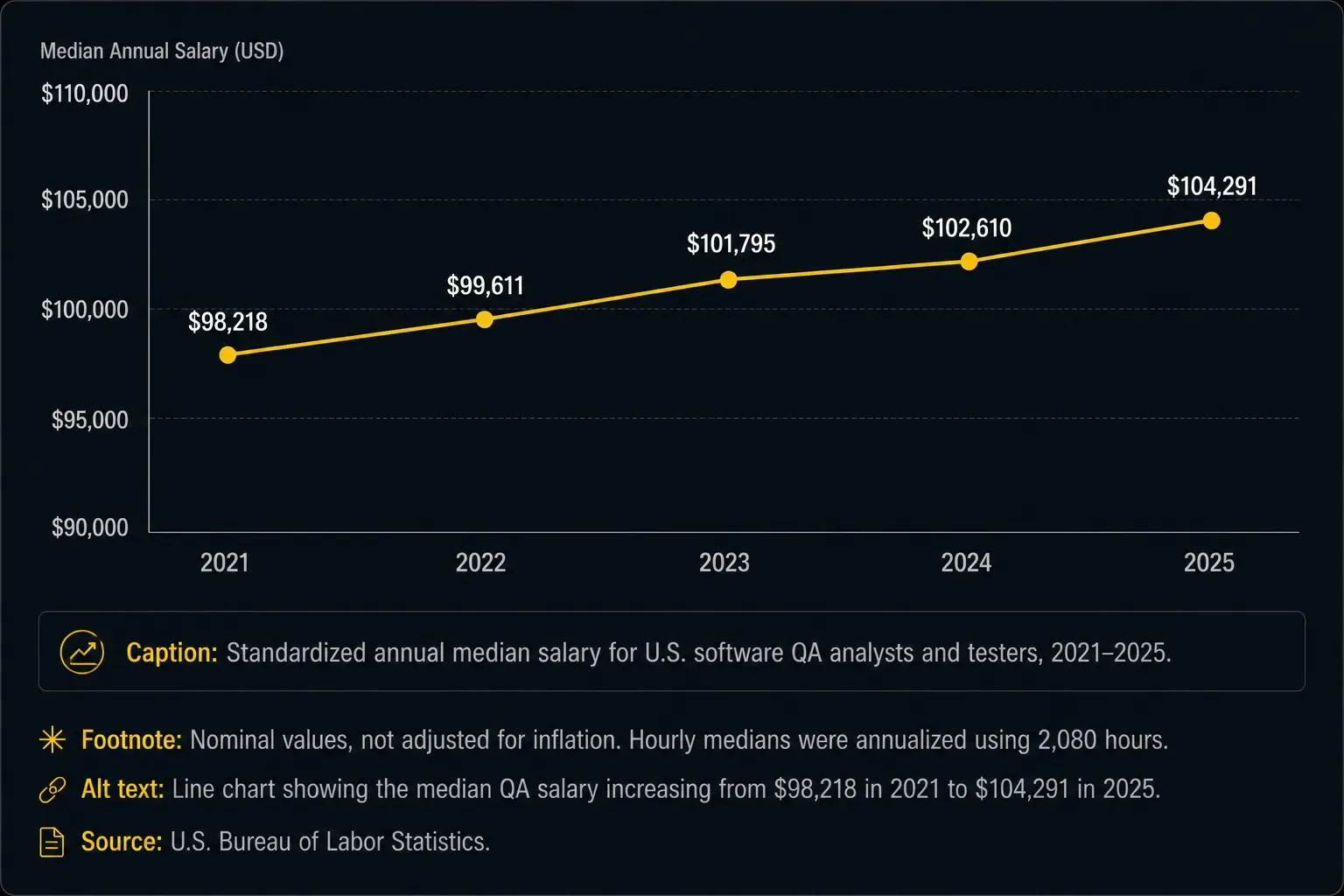 QA engineer salary growth