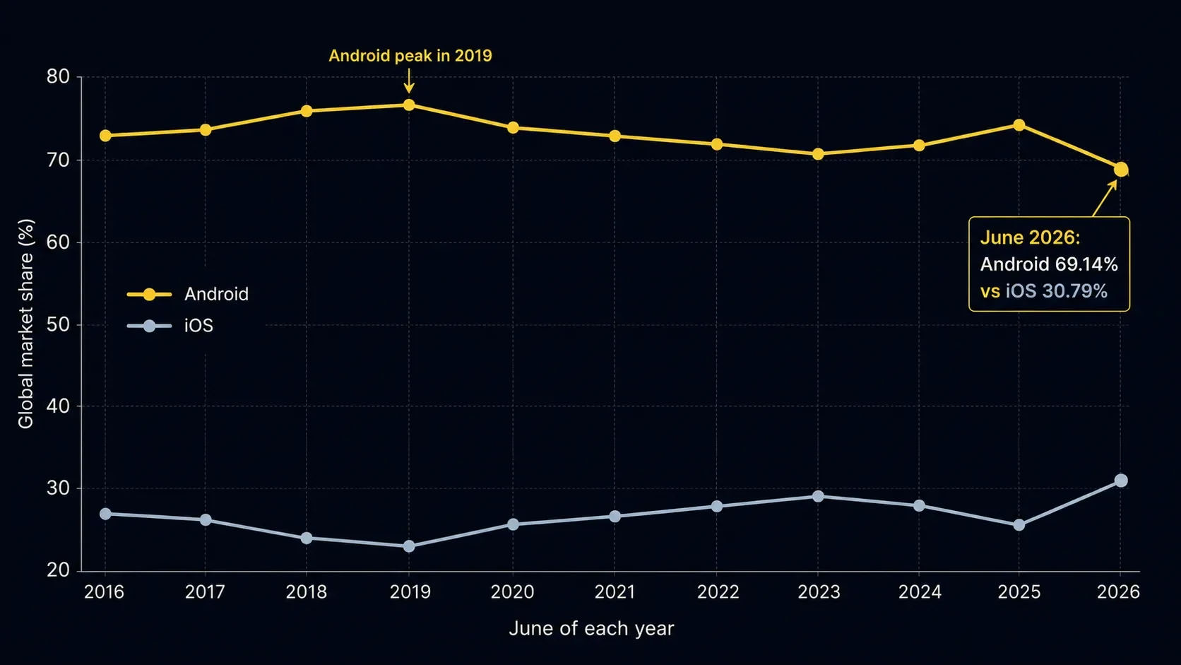 Android vs iOS over time