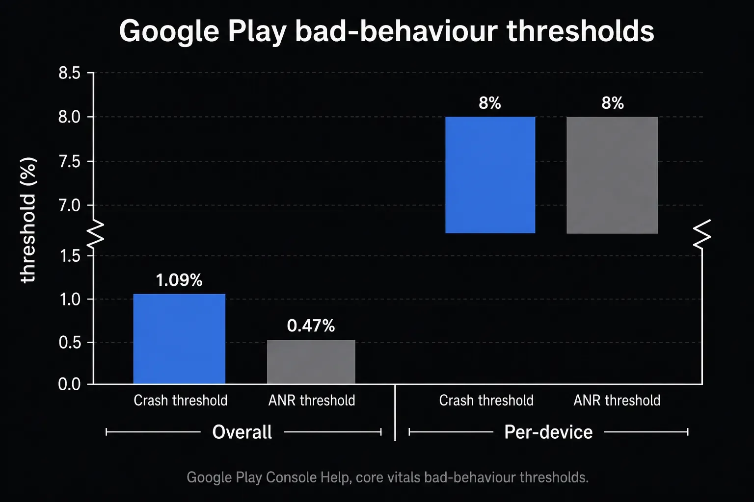 Google Play bad-behaviour thresholds