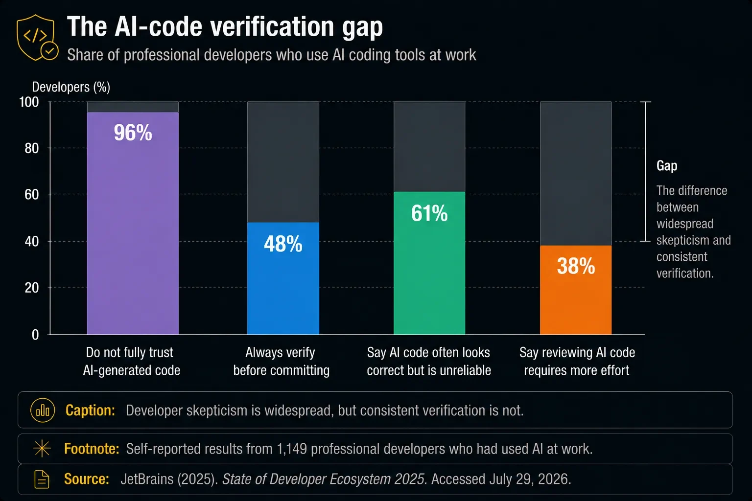  The AI-code verification gap